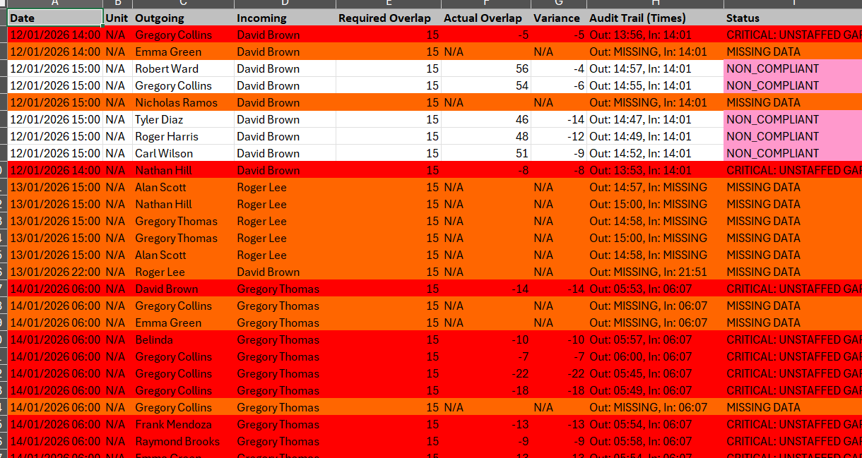 Kalayus Handover Compliance Report showing color-coded handover audit with dark red rows for critical unstaffed gaps, light red rows for non-compliant handovers, orange rows for missing data, and white rows for compliant handovers. The report displays Date, Unit, Outgoing staff, Incoming staff, Required Overlap, Actual Overlap, Variance, Audit Trail Times, and Status columns.
